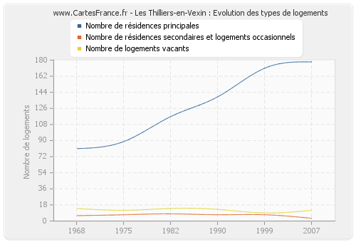 Les Thilliers-en-Vexin : Evolution des types de logements